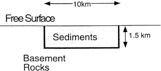 Vertical section of the equivalent model to the 3-D disc basin model in Fig.2 to compare solutions with the model in Fig.2. The BEM with the full-space Green's functions is applied to this model. The elastic properties of the sediments and the basement rock are the same as the model in Fig.2.
