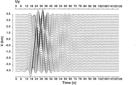 Total Love wavefield at the surface points along the x-axis for the model in Fig.2 subject to the incident plane SH wave propagating to the positive direction of the x-axis with an incident angle of 30° . This wavefield is calculated by using eq.( 21). The surface points are spaced at equal intervals of 0.25km within the range − 4.5 ≤x≤ 4.5km. The displacement time histories are convolved with a Ricker wavelet with a centre frequency of 0.12Hz.