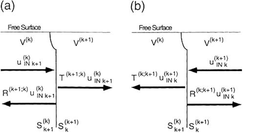 Images of the reflection and the transmission operators. (a) The case where the source exists in V(k); (b) the case where the source exists in V(k+ 1). The notations for the domains and the boundaries are the same as in Fig.1.