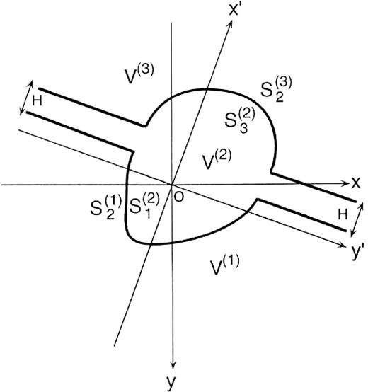Plan view of the 3-D basin model showing a way of separating the total wavefield into elementary waves. The model consists of three flat-layered half-spaces, V(1), V(2) and V(3). Every boundary surface has a semi-infinite extent. The notations for the boundaries have the same meanings as Fig.1. The x′-axis and they′-axis are normal and parallel, respectively, to the flat part of the boundaries with the same origin as the coordinate (x, y, z).
