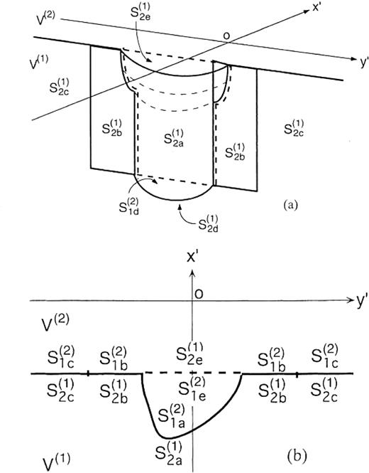 Plan view of a model showing how to extract the secondary surface waves excited on part of a boundary of a 3-D basin model: (a) sketch; (b) plan view. S(1)2a∪S(1)2b∪S(1)2c∪S(1)2d is the semi-infinite boundary of V(1) that is in contact with V(2) and S(2)1a∪S(2)1b∪S(2)1c∪S(2)1d is the semi-infinite boundary of V(2) that is in contact with V(1). S(1)2a and S(2)1a are curved boundary surfaces of part of the basin. S(1)2d is a horizontal lid at z=zcut to connect S(1)2a with S(1)2e and S(2)1d is also a horizontal lid at z=zcut to connect S(2)1a with S(2)1e. S(1)2d and S(2)1d are the mathematical boundaries beyond which there is no change in elastic properties. The surfaces S(1)2b∪S(1)2c∪S(1)2e and S(2)1b∪S(2)1c∪S(2)1e form a vertical and semi-infinite plane. The x′-axis and the y′-axis are normal and parallel, respectively, to the flat parts of the boundaries