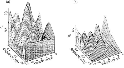 qx(z, ω) (eq. 26) for the model in Fig.13 subject to plane SH-wave incidence propagating in the positive direction of the x-axis with an incident angle of 30° . (a) The results given by the BEM with simple truncation (eq. 83); (b)b the results given by the BEM compensating for truncation of boundaries (eq.82). The results are shown for the vertical set of elements located within the range 135°≤ϕ0≤ 150° .