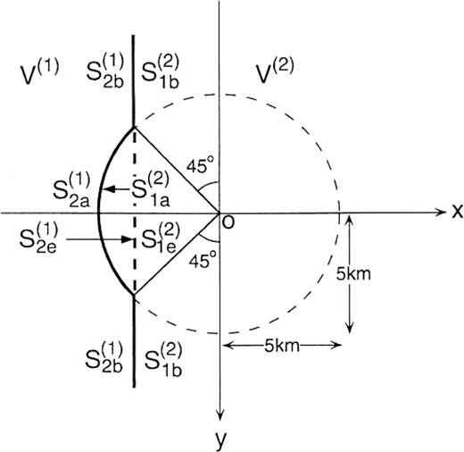 Plan view of a model with a quarter of the boundary of the disc basin model in Fig.2. The elastic properties of the media are the same as the model in Fig.2. The notations for the domains and the boundaries are the same as in Fig.12. S(1)2a and S(2)1a are located in the range 135°≤ϕ0≤ 225° .