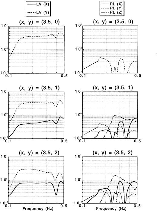 Fourier spectra of converted Love (left) and Rayleigh (right) waves at three surface points subject to SH-wave incidence propagating in the positive direction of the x-axis for the model in Fig.16. The incident angle is 30° . The location of the surface points is as follows: (x, y)=(3.5, 0), (3.5, 1), and (3.5, 2)km.
