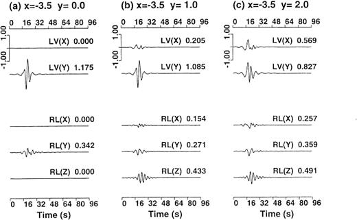Displacement waveforms of the Love (two upper traces) and Rayleigh (three lower traces) waves at three surface points subjectto SH-wave incidence propagating in the positive direction of the x-axis in the model shown in Fig.16. The time histories are convolved with a Ricker wavelet having a centre frequency of 0.2Hz. The location of the surface points is as follows: (a) (x, y)=(− 3.5, 0), (b) (− 3.5, 1) and(c) (− 3.5, 2)km.