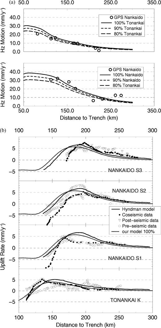 (a) Elastic modelling of the Nankaido (bottom) and Tonankai (top) thrust zones in southern Japan based on the geometry of Fig. 5. The variation of the modulus of the horizontal velocity is plotted with respect to the distance to the subduction front. GPS data are indicated by circles. Computed curves along cross-sections (see Fig. 5 for location) for 100, 90 and 80 per cent coupling. (b) Computed vertical motion compared to the measured coseismic and interseismic vertical motions after Hyndman et al. (1995). Note the general agreement between measured and computed motions for a 100 per cent coupling factor.