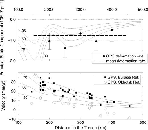 Top: principal strain rates across northern Japan. The measured rates on northern Honshu have been averaged over portions of 50km according to their distance from the trench. The computed rates are obtained for coupling velocities of 30–90mmyr−1. The mean principal strain rate is a little less than 1×10−8yr−1. These rates cannot be matched with coupling velocities less than about 70mmyr−1. Bottom: measured horizontal velocities from northern Honshu within the Eurasian and Okhotsk reference frames. The velocities in the Okhotsk reference frame are not compatible with simple elastic loading of the subduction interface, whereas velocities within the Eurasian frame are.