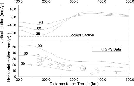 Motions predicted for a locked zone extending downwards to 120km for loading velocities of 35, 60 and 90mmyr−1. Top: vertical motion rate. The 35mmyr−1 loading velocity fits the secular subsidence obtained from triangulation data by Kato (1979). However, the corresponding predicted horizontal velocities do not fit the GPS data over northern Honshu.
