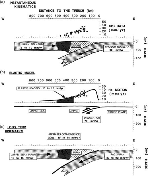 Schematized cross-sections across the Pacific–northern Japan–Japan Sea system. (a) Instantaneous kinematics, plate motion and GPS data, given in the Eurasia reference frame. The GPS data are the same as in Fig. 8. (b) Elastic model for a dislocation of 70mmyr−1 on the Japan Trench subduction plane. Modelled velocities are taken from the model in Fig. 8. (c) Long-term kinematics. Plate motions are with respect to Japan. The Eastern Japan Sea convergence zone is shown in grey.
