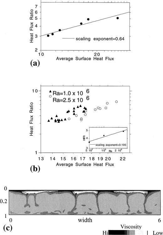 Results from bottom‐heated thermal convection models. (a) Log–log graph showing the Ra dependence of average surface heat flux and the surface heat‐flux ratio for thermal convection models. (b) Steady‐state thermal fields from models with increasing Ra. The heat‐flux ratio is defined as the average heat flux over the left one‐tenth of a model divided by that over the right one‐tenth. Note that unlike average heat flux it is independent of Ra. This is true independently of the spatial averaging extent used to define the heat‐flux ratio (provided the same extent is used over any two portions of the domain). It is also true for internally heated models and models that allow for temperature‐dependent viscosity.