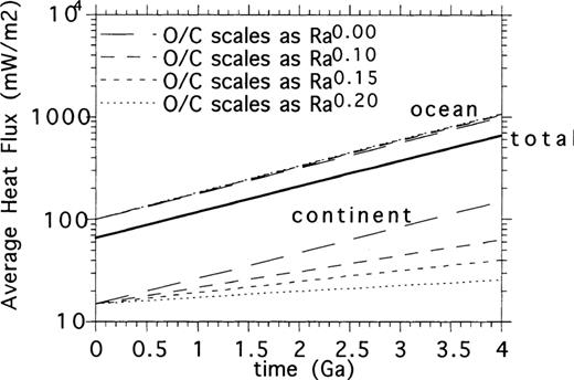 Evolution of an isoviscous, thermal/chemical boundary layer convection model with Ra=105, H=0, ICD=0.02, and Rac/Ra=2 (this nominal value assumes reference crustal and mantle densities of 2800 and 3300 kg m− 3, a non‐adiabatic temperature drop of 2500 K and a thermal expansion coefficient of 3 × 10− 5 K− 1). (a) Isotherms over composition shade plots for the full model domain (grey shading indicates crust, and isotherms span the hot two‐thirds of the thermal field). (b) Isotherms over composition shade plots for the upper 0.2 of the model domain (isotherms span the cold half of the thermal field). (c) Non‐dimensional surface heat‐flux profiles (the ‘final’ profile is from the last time frame in (a); the ‘initial’ profile is just after model start time).