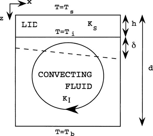 Time evolution of the average surface heat flux, (a), and the surface heat‐flux ratio, (b), from thermal/chemical boundary layer convection models with ICD=0.02 and variable Ra as noted in the graphs.