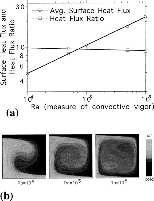 Log–log graphs of the average surface heat flux versus Ra, (a), and the surface heat‐flux ratio versus Ra, (b), for models with variable ICD values.