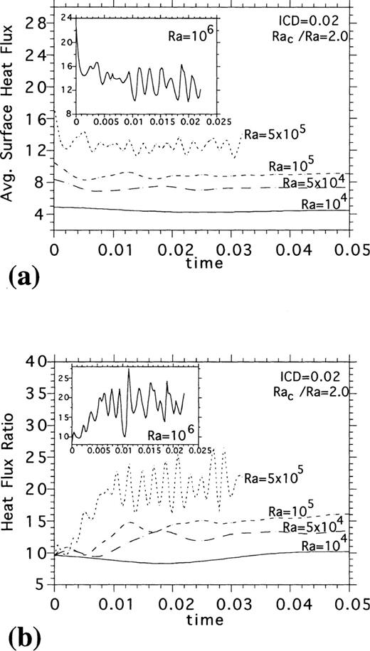 Surface heat‐flux ratio versus Ra for models with variable aspect ratios, (a), and for mixed heating models with and without heat enrichment, HE, in the crust, (c).