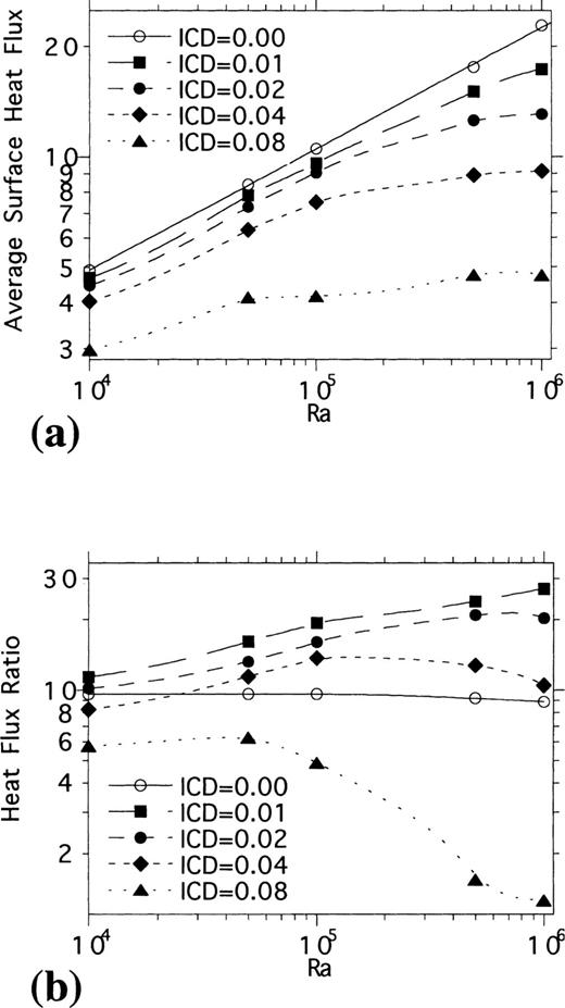 (a) Viscosity section over the top 0.2 of the modelling domain from a variable‐viscosity model with Ra=5 × 106, ICD=0.02 and H=4. (b) Heat‐flux ratio versus Ra for isoviscous and variable‐viscosity models with ICD=0.02 and H=4.