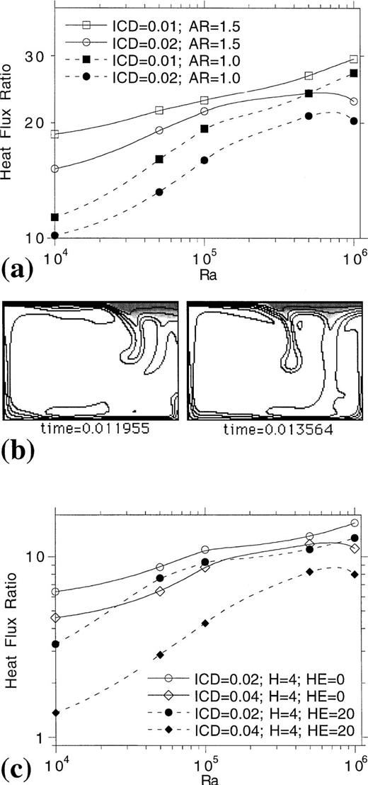 Heat‐flux ratio versus average surface heat flux from a variety of unit‐aspect‐ratio models. Large open squares are results from bottom‐heated isoviscous models, open circles from mixed heating isoviscous models, open diamonds from mixed‐heatingisoviscous models with an enrichment of heat‐producing elements in the crust, small open squares from bottom‐heated temperature‐ and composition‐dependent viscosity models (the exp refers to thebest‐fit power‐law scaling exponent for these model results), and closed triangles from mixed‐heating temperature‐ and composition‐dependent viscosity models. Only models that maintained an average continental extent less than one‐half the width of the modelling domain are plotted.