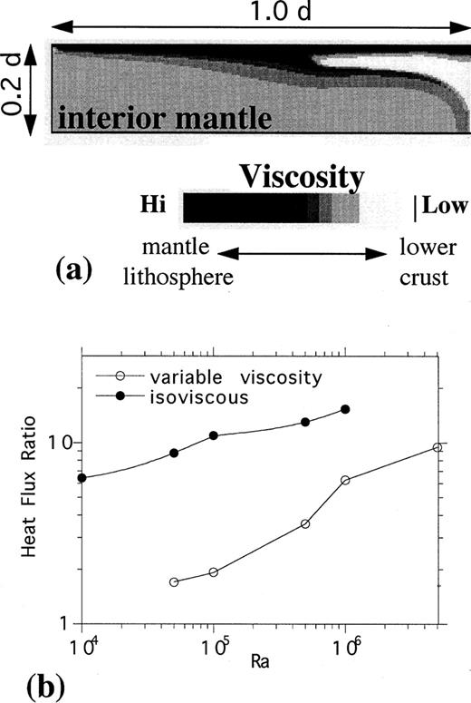 Results from a thermal/chemical boundary layer model in a 6 × 1 domain with Ra=106, H=4 and ICD=0.02. Isotherms over composition along with surface heat flux from the full model domain are shown in (a); notice that the top of the image is stretched for visualization. The effects of a drifting chemical accumulation and of colliding chemical accumulations on heat loss are shown, respectively, in (b) and (c), both of which display ≠ar‐surface composition fields along with local surface heat fluxes (model × are shown in the lower right corners of the composition field images).