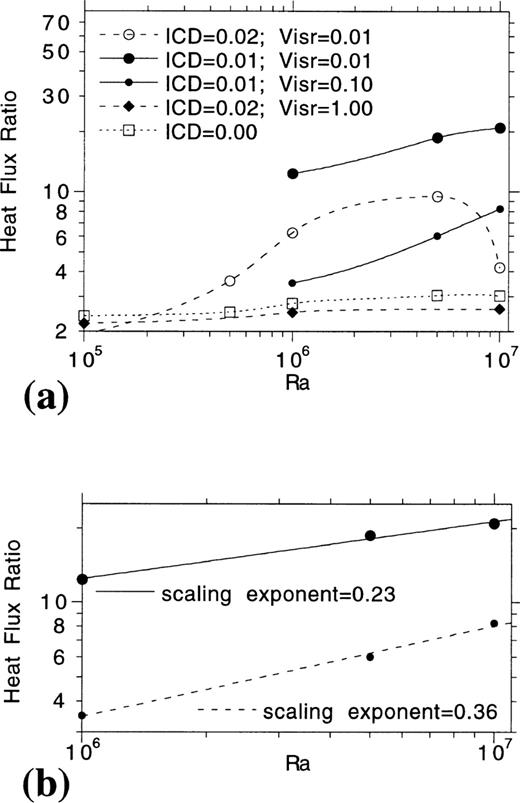 (a) Average heat‐flux ratio versus average surface heat flux from several 6 × 1 models along with a best‐fit power‐law curve and its associated scaling exponent. From models with highest to lowest average heat‐flux ratios, Ra and ICD values are (1) 5.0 × 106, 0.01; (2) 2.5 × 106, 0.02; (3) 106, 0.02; (4) 5.0 × 105, 0.02; (5) 106, 0.03; and (6) 5.0 × 105, 0.03. For all models H=4. (b) The heat‐flux ratio versus surface heat flux at variable times for two models with ICD=0.02 and variable Ra. For each, values are plotted at a time sampling interval of 0.0002 starting after a model time of 0.005. The inset shows the average heat‐flow ratio versus Ra from models with ICD=0.02 along with a best‐fit power‐law curve and its associated scaling exponent. (c) Log of the viscosity field from a multiple‐continent, variable‐viscosity model (note that, as in Fig. 10, the upper portion of the image is stretched for visualization).