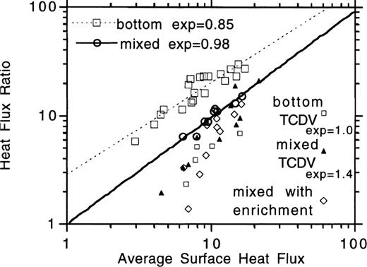Time evolution of average global mantle heat loss and average mantle heat loss in oceanic and continental regions for various degrees of Ra‐dependent heat‐flux partitioning.