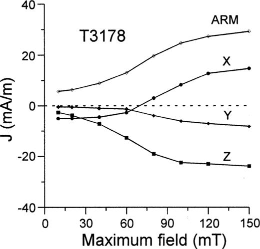 Susceptibility (k), natural remanence (NRM), anhysteretic remanence (ARM), isothermal remanence (IRM), ratio of IRMs acquired in 0.3 and 1.5 T, gyromagnetic remanence (GRM), and palaeomagnetic polarities versus depth.