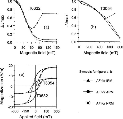 IRM acquisition curves (circles) and thermal demagnetization of IRM (squares) for different types of samples.