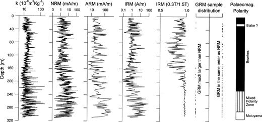 (a) Cooling of IRM (acquired at room temperature) in zero field. The temperature of 120 K denotes the Verwey transition of magnetite. The decay of IRM between 50 and 10 K may be caused by the ordering of paramagnetic minerals. Only one sample (T3542) shows a weak indication of a pyrrhotite transition. (b) The susceptibility versus temperature curve. The λ‐transition of pyrrhotite is indicated by an increase around 220 °C during heating (shown enlarged in the inset).