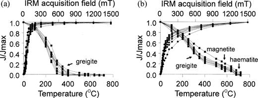 (a) Diffractogram of the mineral separate (from GRM‐produced samples) taken with Cu–K‐α radiation and a secondary monochromator. Greigite (Gr) is identified as the dominant magnetic mineral (magnetite, denoted as Mg, may be present as well in small amounts). The major impurities from the sedimentary environment are quartz (Qz) and chlorite (clinochlore, Ch). Note the significant Lorentzian broadening of the greigite peaks, indicating a small crystalline coherence length. All peaks are shown on the same 2θ‐scale. The diffractogram was collected between 5° and 90° (2θ) with Cu–K‐α radiation on a computerized Philips Bragg‐Brentano diffractometer equipped with a secondary monochromator. The stepwidth was 0.02° with a counting time of 30 s per step. (b) Typical profile fits of greigite diffraction maxima and the quartz (101) peak which was used as an internal standard.