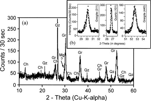 Energy‐dispersive X‐ray analysis (EDX) of iron‐sulphide particles in Fig. 5. Fe and S indicate greigite, while Si and Al arise from silicates.