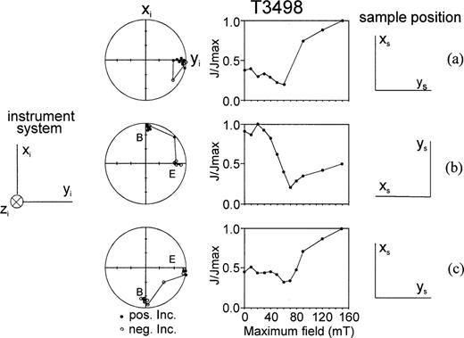 Repeated AF demagnetization for sample T3398. Curve number 1 denotes the initial demagnetization of NRM.