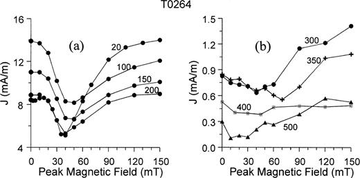 GRM correction results using the method of Dankers & Zijderveld (1981). (a, b) Intensity curves, Zijderveld diagrams, and equal‐area projections for AF demagnetization. (a) before correction and (b) after correction. B, E indicate the starting and end points, respectively. (c) Individual components after partial demagnetization along single axes.