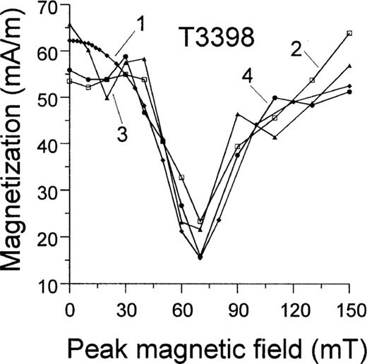GRM acquisition (intensity and single components) for stepwise rotation of the sample coordinate system versus the instrument (measurement) system. An angle of 0 corresponds to the normal measurement position (see text).
