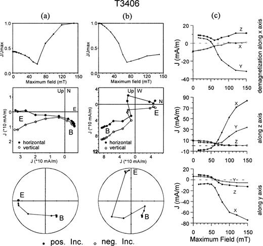 Intensity and single components of ARM during AF demagnetization (ARM acquired in a DC field of 50 μT along −z‐axis, see text).