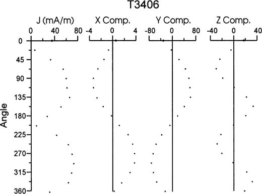 (a,b) Comparison of NRM, ARM and IRM demagnetization for two samples; (c) hysteresis loops for these two samples.