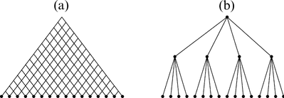 Schematic representation of matrix vector multiplication. The ordinary method (a) requires N2 computations. If we use the hierarchical ‘hubs’ shown in (b), we can reduce the number of computations.