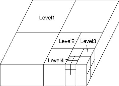 The hierarchy of subdomains for the FMM. A tree structure is imposed on the hierarchy of subdomains. A subdomain defined at level l is divided into four or eight subdomains at level l+ 1.