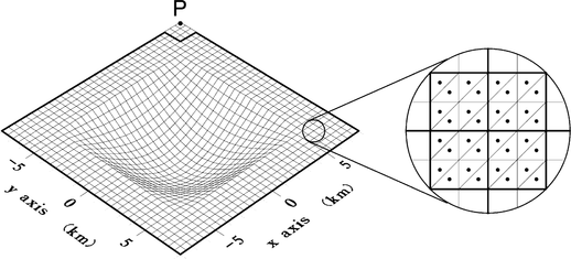 Configuration of the model to estimate the numerical error in the approximation of the FMM. The curved surface is divided into 8192 triangular elements and point sources are located at the centre of gravity of each element. We calculate the sum of all contributions from the point sources to the point P by using the FMM. The contributions from sources included in the nearest and second-nearest neighbours of the finest level are excluded.