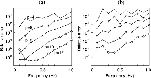 Relative errors caused by the truncation of the multipole expansion for (a) E(u) and (b) E(t).