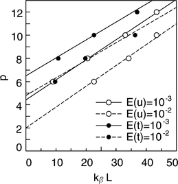 The required orders of the multipole expansion to guarantee given accuracies of 10− 2 and 10− 3 are shown for E(u) and E(t). The order p is plotted as a function of kβL, where kβ is the wavenumber for the S wave and L is the spatial size of the problem.