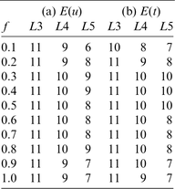 The selection of K for each level of translation MK that minimizes the errors E(u) and E(t) for p=12.