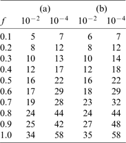 The required numbers of iterations for the residuals to become smaller than 10− 2 and 10− 4 are shown for (a) CGS without preconditioning and (b) CGS with block-diagonal preconditioning for the 3-D topography problem.