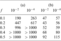 The required numbers of iterations for the residuals to become smaller than 10− 2 and 10− 4 are shown for (a) CGS without preconditioning and (b) CGS with block-diagonal preconditioning for the 3-D basin problem.