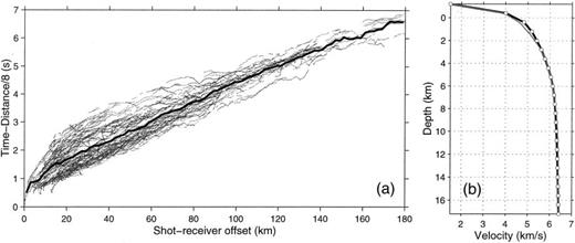 (a) Arrival times (reduced at 8 km s−1) for the 20 547 picks (dots) used in the 3-D modelling plotted against shot–receiver offset without regard to position or azimuth. Solid black line represents the average time in 2-km-wide offset bins used to construct the starting 1-D velocity model. (b) Black line is the smoothed 1-D starting model derived from the solid black line in (a). Dots indicate the starting velocity, at each depth level, of the finite difference model. The grey line is the average 1-D velocity structure of the final 3-D model.