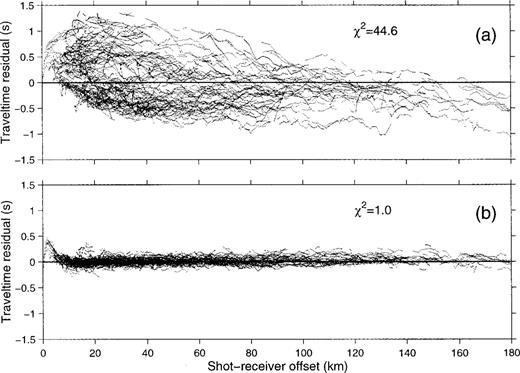 Traveltime residuals for (a) the 1-D starting model, and (b) the final 3-D model plotted against shot–receiver offset. The bias near 0 km offset in (b) results from poor fitting of the near-receiver data at the five OBSs.