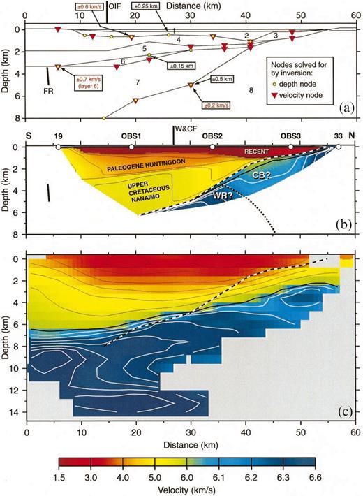 (a) Structure of the 2-D velocity model for a north–south profile between stations 33 and 19 (Fig. 2) showing boundaries (black lines), numbered layers, and depth (circles) and velocity (triangles) nodes solved for by inversion. Near-vertical thick black line at the left within layer 7 is a ‘floating’ reflector (FR) discussed in the text. Numbers within boxes are estimated absolute uncertainties of selected depth and velocity nodes. OIF marks the surface location of the Outer Islands fault. (b) Colour display of velocity for the 2-D model with simple geological interpretation. The white region is unconstrained. Circles at the top show receiver locations along the 2-D line. The heavy black and white dashed line is the boundary between basin sediments and underlying basement rocks (top of layer 8). The heavy black line is the 6 km s−1 isovelocity contour. The contour interval for velocities < 6 km s−1 is 0.5 km s−1 (thin black lines); for velocities > 6 km s−1, the contour interval is 0.1 km s−1 (white lines). The north-dipping dotted line depicts the speculative location of the boundary between the Wrangellia and Coast Belt rocks described in the text. W & CF marks the surface location of a fault inferred by White & Clowes (1984). WR?, Wrangellia?; CB?, Coast Belt? (c) A slice through the 3-D velocity model at the location of the 2-D profile. The heavy black and white dashed line and contour intervals are identical to those in the 2-D model. The colour scale at the bottom applies to (b) and (c). Vertical exaggeration is 2:1 in all panels.