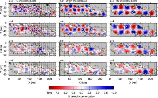 Representative results of checkerboard tests using checkerboard cell sizes of 10 km (left panels), 20 km (centre panels) and 30 km (right panels). Horizontal slices of relative velocity perturbations with respect to the starting model are shown for depths of 2, 4, 6 and 8 km for each checkerboard cell size. Boundaries of the true checkerboard pattern are indicated by grid lines. The true checkerboard pattern is a ± 10 per cent velocity variation from the final model. Regions not sampled by ray paths in the final model are shown in grey. Dots are receiver locations.