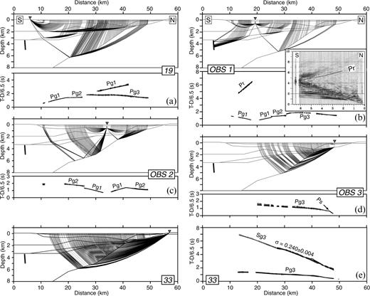 (a)–(e) Ray diagrams and comparisons between observed (short vertical lines corresponding to pick uncertainties) and calculated (dots) traveltimes for the five receivers used in the 2-D analysis. The dots are close enough together that they frequently appear as a line. The dashed-line ray paths in (e) represent S waves. See Table 1 for a description of the phases. Inset in (b) shows the Pr phase recorded on the near-offset traces at OBS 1; the y-axis is the time reduced at 6.5 km s−1; the x-axis is the distance from the receiver.