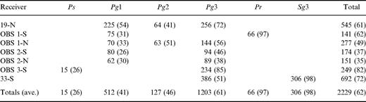 Number of picks (average uncertainty in ms) for phases used in the 2-D analysis ‘-N’ and ‘S’ after the station name refer to data recorded to the north or south, respectively, from the station. Ps are refractions through shallow sediments; Pg1 are refractionst hrough layers 4 and 5; Pg2 are refractions through layer 6; Pg3 are head waves along the top of layers 8 and refractions through layer 8; Pr are reflections from a near-vertical boundary near the south edge of the model; Sg3 are S waves, converted at the water—sediment interface, travelling as head waves along the top of layer 8 and refracting 8. Fig. 6(a) shows the numbered layers.