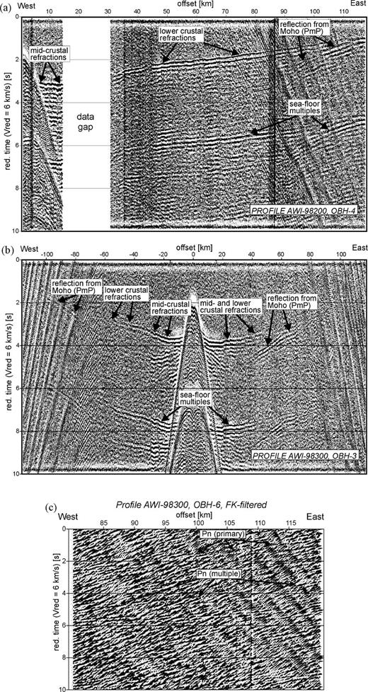 (a) Record OBH-4 of shot profile AWI-98200 and (b) record OBH-3 of shot profile AWI-98300. Note that refracted and reflected arrivals appear to be more visible in the first seafloor multiple. The steeply dipping arrivals at large offsets are wrap-arounds of direct water-wave arrivals from preceding shots. (c) Large-offset window of coherency-filtered data from OBH-6 (AWI-98300), which shows a Pn phase from the upper mantle well preserved in its first multiple. All sections are plotted with a 6 km s−1 reduction velocity.
