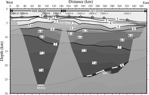 Final velocity–depth model of the southern Agulhas Plateau. Contour interval is 0.2 km s−1. The model shows velocities of well above 7 km s−1 of the lower 50–70 per cent of the crust. The high-velocity ridge in the upper crust at 75 km model distance coincides with an area identified as an extrusion centre in the seismic reflection data (Fig. 4c). The white lines represent regions of the Moho constrained by PmP phases. Seismically unconstrained crustal zones are shaded light grey.