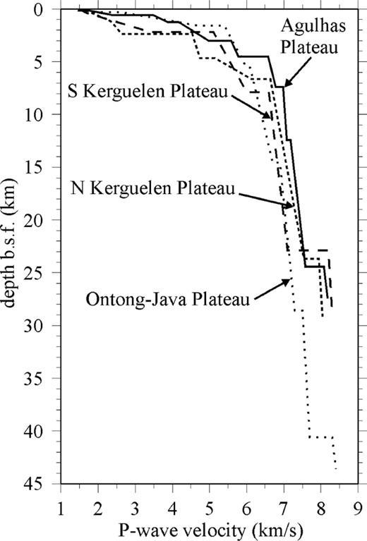 Compilation of average velocity–depth profiles from oceanic plateaus. Data are from Furumoto . (1976), Hussong . (1979) and Neal . (1997) for the Ontong–Java Plateau andCharvis . (1995) and Operto & Charvis (1996) for the northern and southern Kerguelen Heard Plateau. The graphs represent parts of the plateaus where the crust is thickest if known. Depth is below seafloor.
